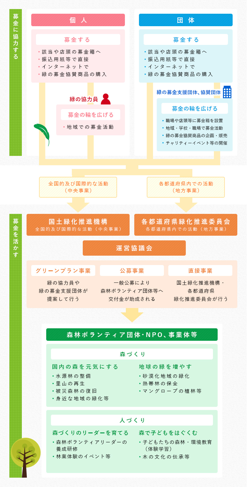 募金運動の仕組み図