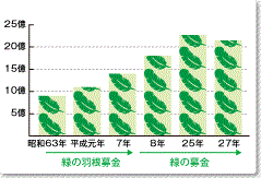 緑の募金額グラフ