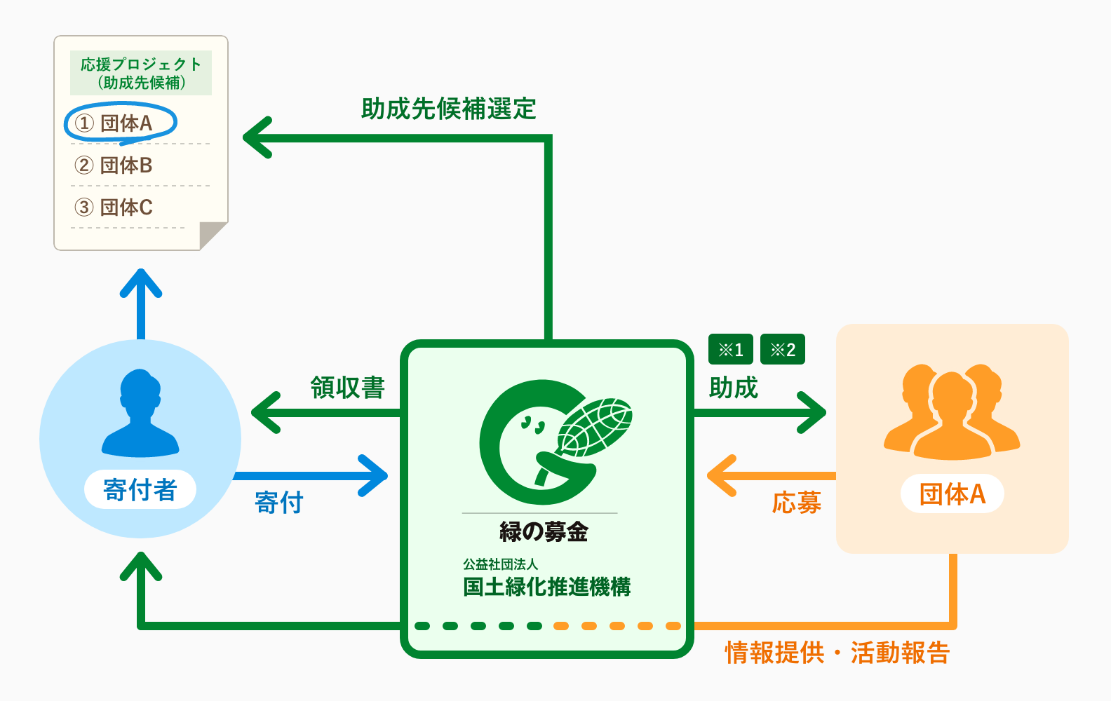 プロジェクト助成支援の流れの図