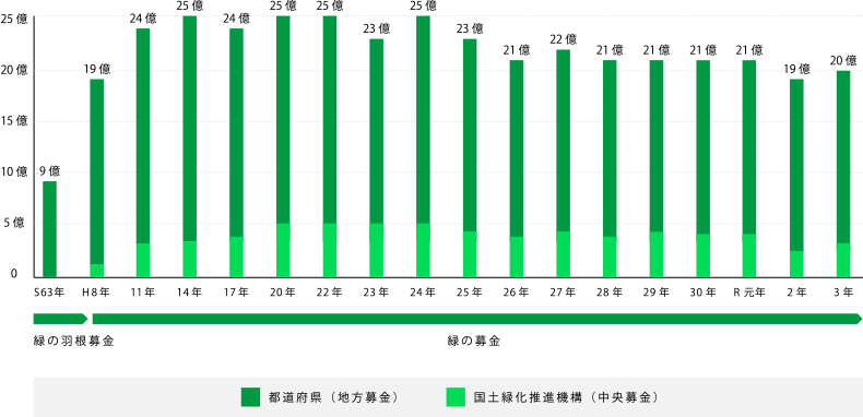 緑の募金の成果と推移のグラフ