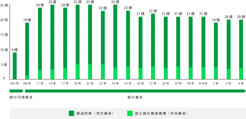 緑の募金の成果と推移のグラフ