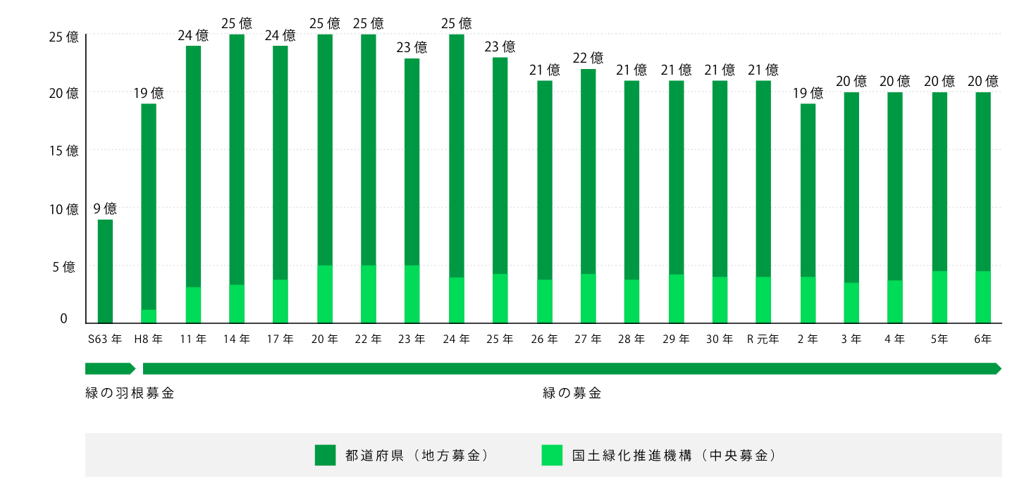 緑の募金の成果と推移のグラフ