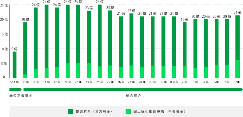 緑の募金の成果と推移のグラフ