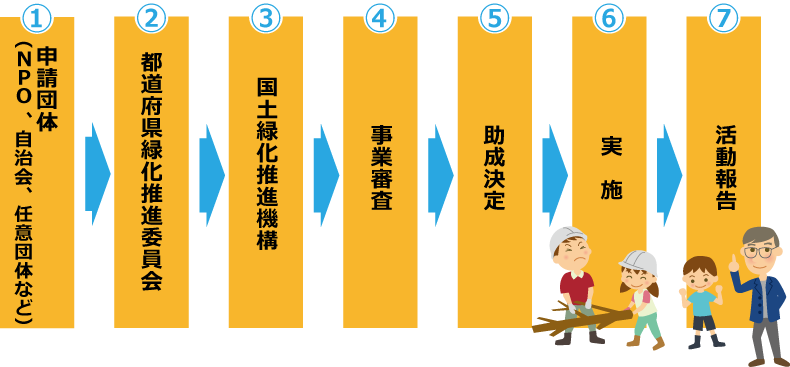 申請団体(NPO、自治会、任意団体など)＞都道府県緑化推進委員会＞国土緑化推進機構＞事業審査＞助成決定＞実施＞活動報告