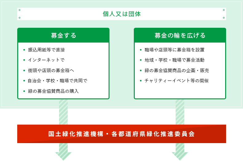 募金は国土緑化推進機構・各都道府県緑化推進委員会から