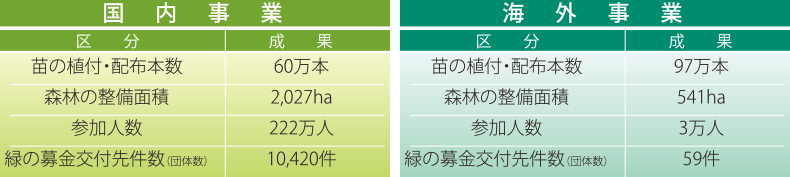 国内事業と海外事業