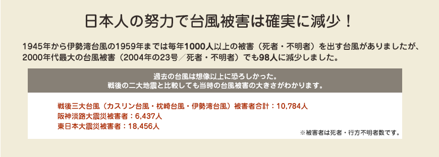 日本人の努力で台風被害は確実に減少！