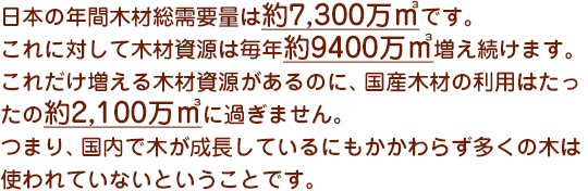 日本の年間木材総需要量は約7,300万m3です。これに対して木材資源は毎年約9400万m3増え続けます。これだけ増える木材資源があるのに、国産木材の利用はたったの約2,100万m3に過ぎません。つまり、国内で木が成長しているにもかかわらず多くの木は使われていないということです。