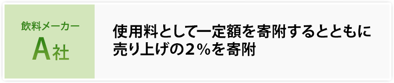 飲料メーカーA社 使用料として一定額を寄附するとともに売り上げの２％を寄附