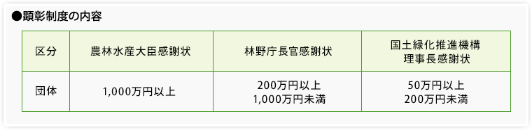 顕彰制度の内容