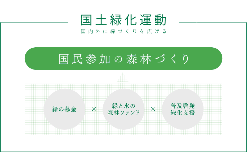 国土緑化運動