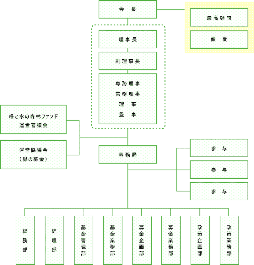 組織図